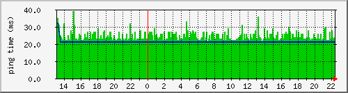 default router ping Graph