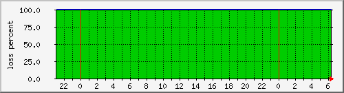 vegg27_ping Traffic Graph